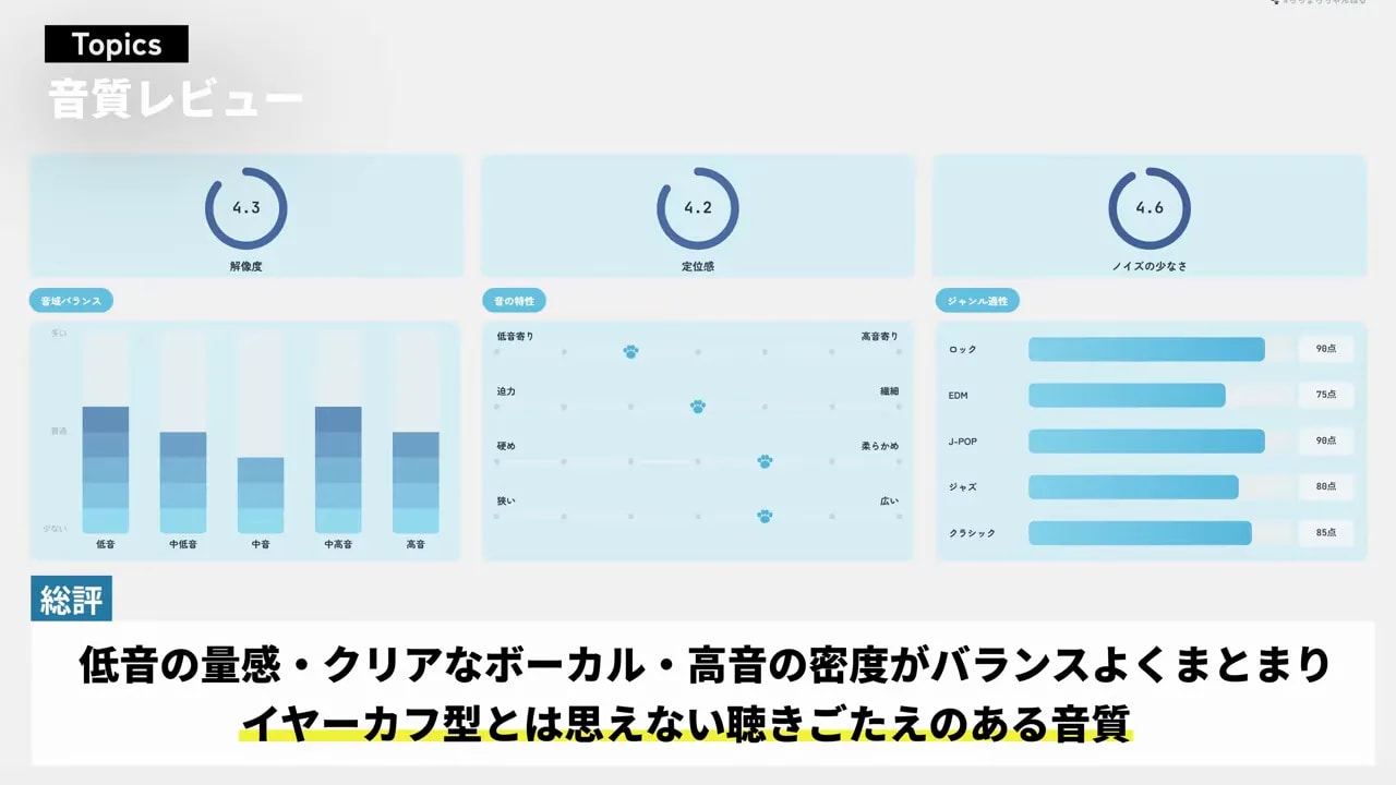 低音、ボーカル、高音の評価を示した水色の音質評価チャート