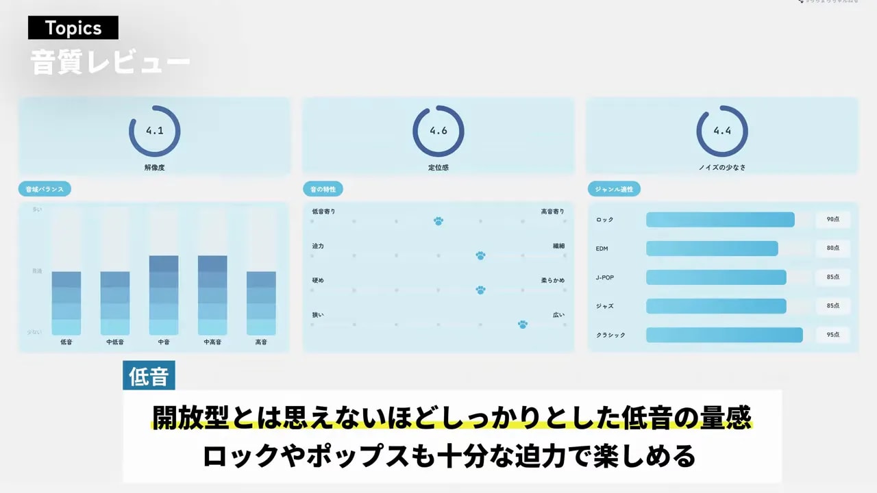 低音量が開放型としては多くロックやポップスにも向くと示す音質評価チャート